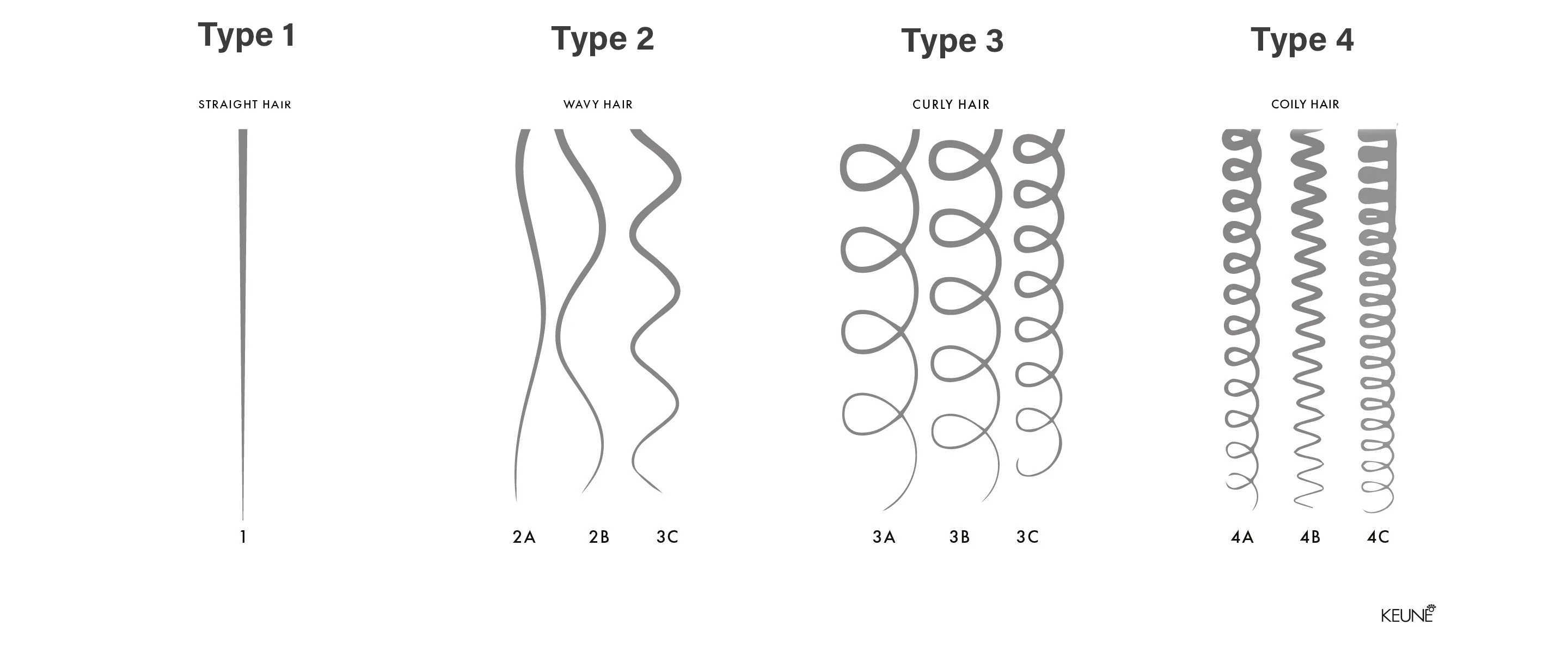 Foto van Keune Curl Type Chart